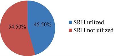 Sexual and reproductive health service utilization and associated factors among youth workers at Kombolcha Industry Park, Kombolcha town, Northeast Ethiopia, 2023